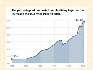 12 percent of couples living together are unmarried