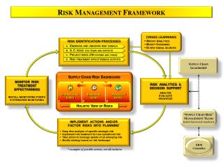 PPT - “Supply Chain Risk” Management Teams ( multi-functional members ...