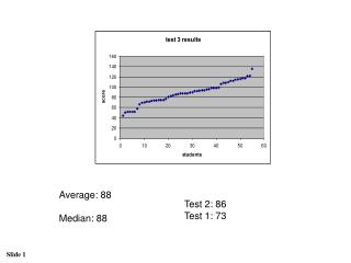 Average: 88 Median: 88