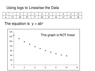 Using logs to Linearise the Data