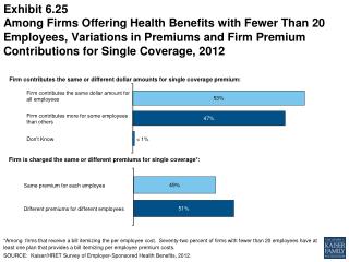 Firm is charged the same or different premiums for single coverage*: