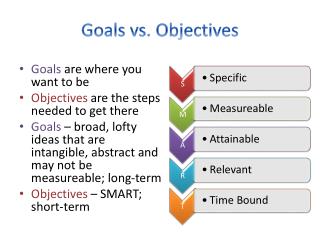 PPT - Goals vs. Objectives PowerPoint Presentation, free download - ID ...