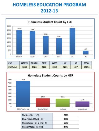 HOMELESS EDUCATION PROGRAM 2012-13