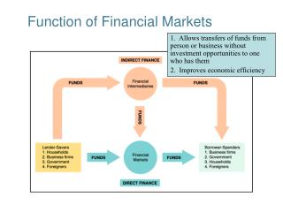Function of Financial Markets