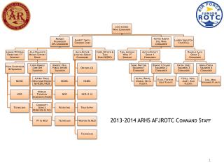 PPT - Organization of the AFJROTC PowerPoint Presentation - ID:4295047