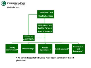 * All committees staffed with a majority of community-based physicians.