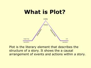 PPT - What is Plot? PowerPoint Presentation, free download - ID:2511395