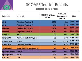 SCOAP 3 Tender Results (alphabetical order)