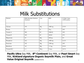 Milk Substitutions