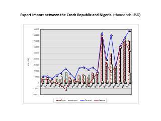 Export Import between the Czech Republic and Nigeria (thousands USD)