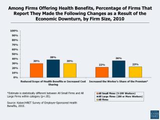 Percentage of All Firms Offering Health Benefits, 1999-2010
