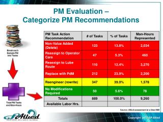 PM Evaluation – Categorize PM Recommendations
