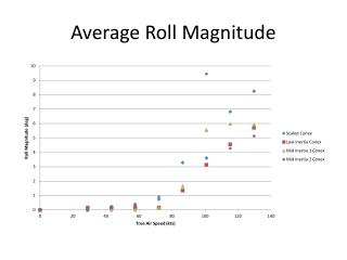 Average Roll Magnitude