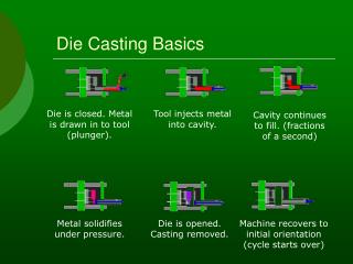 Die Casting Basics