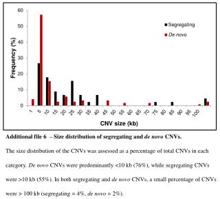Additional file 6 – Size distribution of segregating and de novo CNVs.