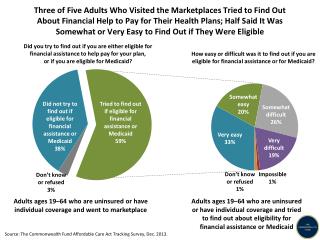 Adults ages 19–64 who are uninsured or have individual coverage and went to marketplace