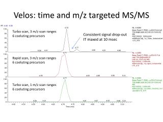 Velos : time and m/z targeted MS/MS