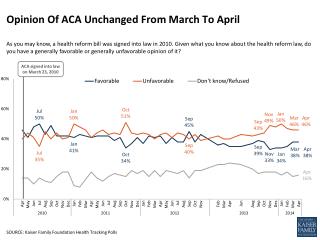 Opinion Of ACA Unchanged From March To April