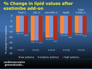 % Change in lipid values after ezetimibe add-on