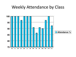 Weekly Attendance by Class