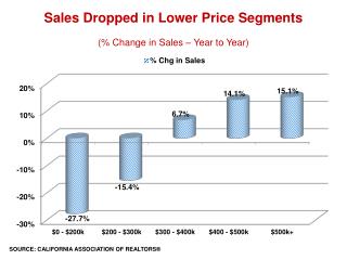 Sales Dropped in Lower Price Segments