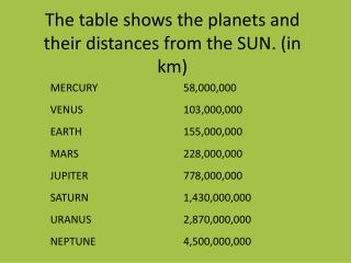 Ppt The Table Shows The Planets And Their Distances From