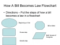 How A Bill Becomes Law Flowchart