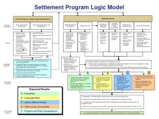 Settlement Program Logic Model