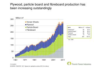 Plywood, particle board and fibreboard production has been increasing outstandingly