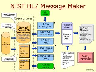 NIST HL7 Message Maker