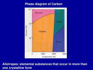 Phase diagram of Carbon