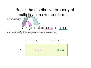 Recall the distributive property of multiplication over addition . . . symbolically: a × (b + c) = a × b + a × c
