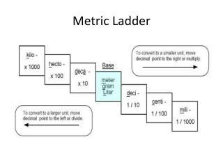 Ladder Method Conversion Chart
