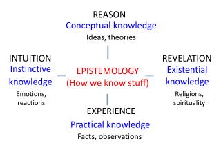 EPISTEMOLOGY (How we know stuff)