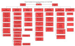 Houston Crackdown Community Drug Information Line 713-247-8888 Flow Chart