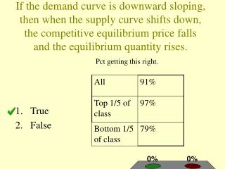 If the demand curve is downward sloping, then when the supply curve shifts down, the competitive equilibrium price falls
