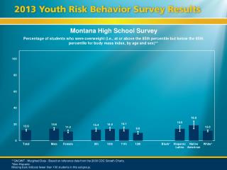 Montana High School Survey