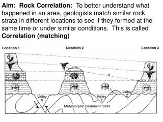 Correlate the Rock layers.