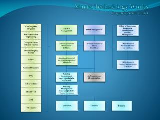 Macro Technology Works Organization Chart