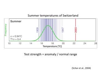 Test strength = anomaly / normal range