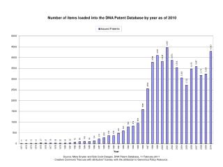 Source: Mara Snyder and Bob Cook-Deegan, DNA Patent Database, 11 February 2011