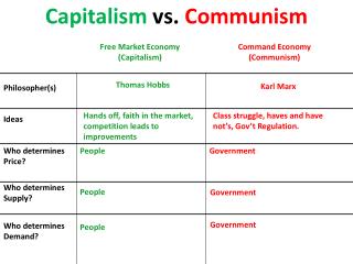 Ppt Capitalism Vs Communism Powerpoint Presentation Free Download Id 2868353