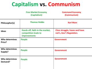 Marxism Vs Capitalism Chart