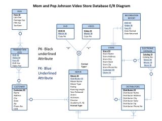 Mom and Pop Johnson Video Store Database E/R Diagram