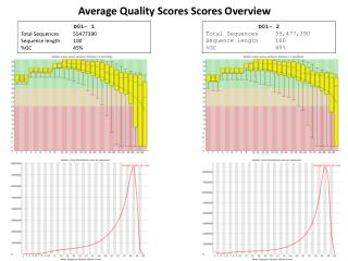 Average Quality Scores Scores Overview