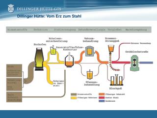 Dillinger Hütte: Vom Erz zum Stahl