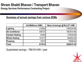 Summary of annual savings from various EEMs