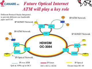 Future Optical Internet ATM will play a key role