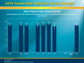 West Virginia High School Survey