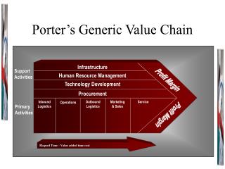 Porter’s Generic Value Chain